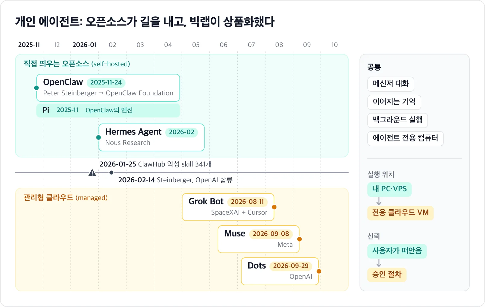 직접 띄우는 오픈소스 개인 에이전트(OpenClaw, Hermes Agent, 그 밑의 Pi)와 빅랩의 관리형 클라우드 에이전트(Grok Bot, Muse, Dots)를 2025년 11월부터 2026년 9월까지의 타임라인 위에 두 줄로 나눠 놓은 그림.