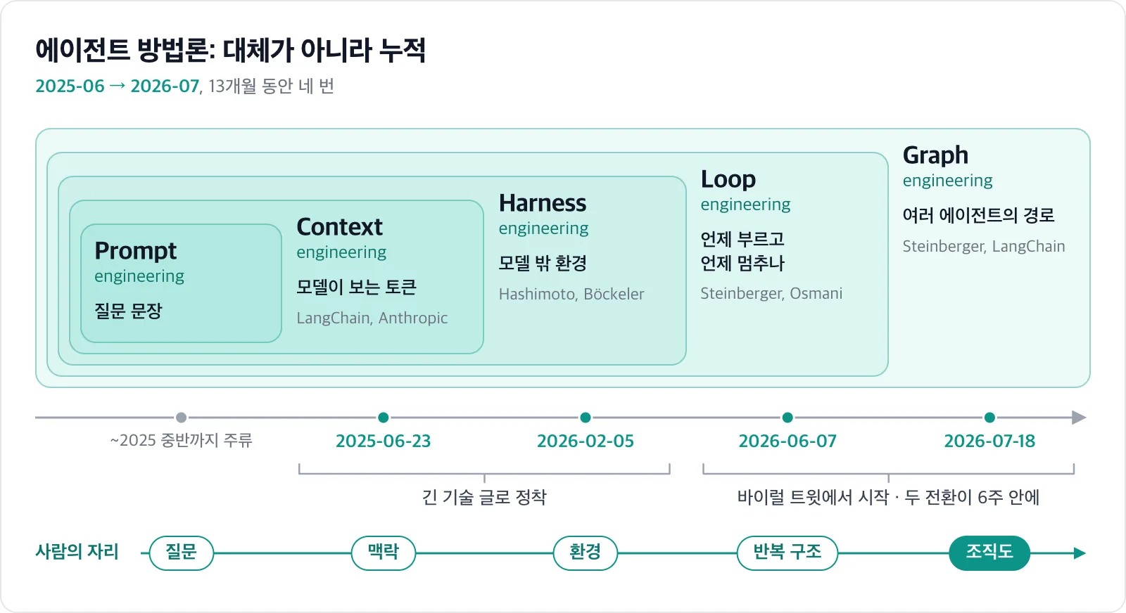 prompt, context, harness, loop, graph engineering 다섯 층이 안쪽에서 바깥쪽으로 겹겹이 감싸고, 층마다 무엇을 다루는지와 이름이 굳은 날짜를 적은 그림.
