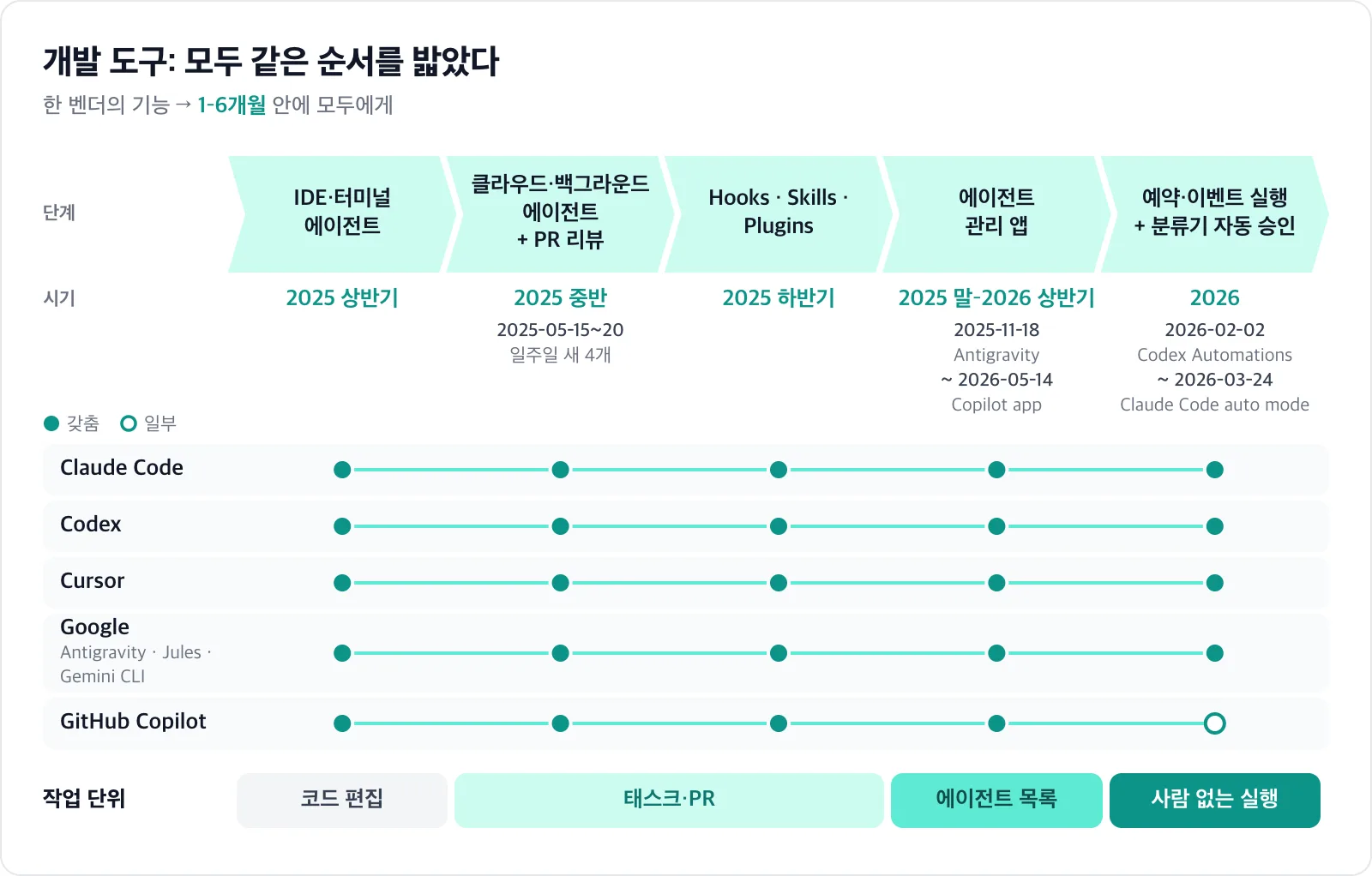 주요 coding agent 도구들이 2025년 상반기부터 2026년까지 같은 다섯 단계를 차례로 밟았고, 그에 따라 개발자의 작업 단위가 코드 편집에서 PR과 에이전트 목록으로 옮겨 간 흐름을 보여 주는 그림.