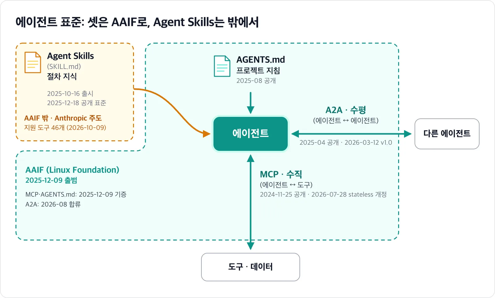 에이전트를 가운데 두고 MCP는 도구·데이터와 잇는 수직 연결, A2A는 다른 에이전트와 잇는 수평 연결, AGENTS.md와 Agent Skills는 에이전트가 읽는 지침과 절차 지식으로 배치하고, MCP·AGENTS.md·A2A만 AAIF 테두리 안에 넣은 그림.